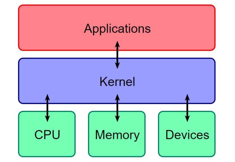 Qué funciones y tareas realiza un sistema operativo en una computadora 37 componentes de un sistema operativo visualizados