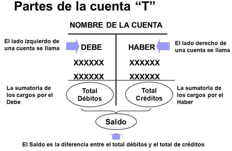 conceptos de contabilidad debe y haber 1