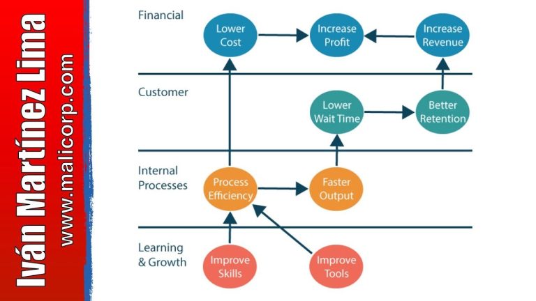 Qué son las técnicas del Balanced Scorecard según Ken Blanchard 41 diagrama de balanced scorecard en accion