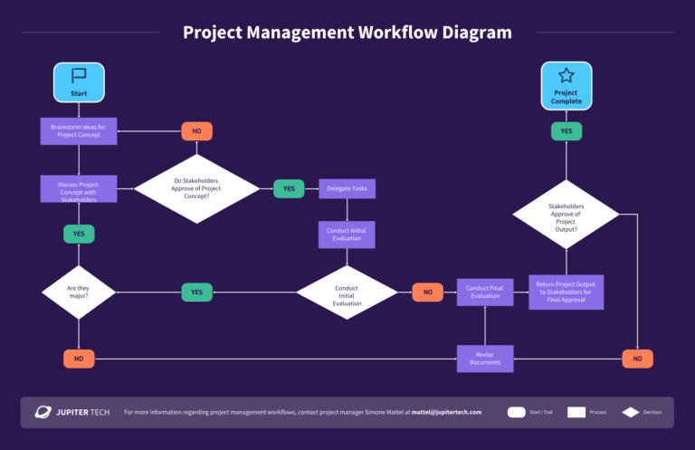 Cuáles son las diferencias entre un plan, un programa y un proyecto 16 diagramas de flujo de planificacion y ejecucion