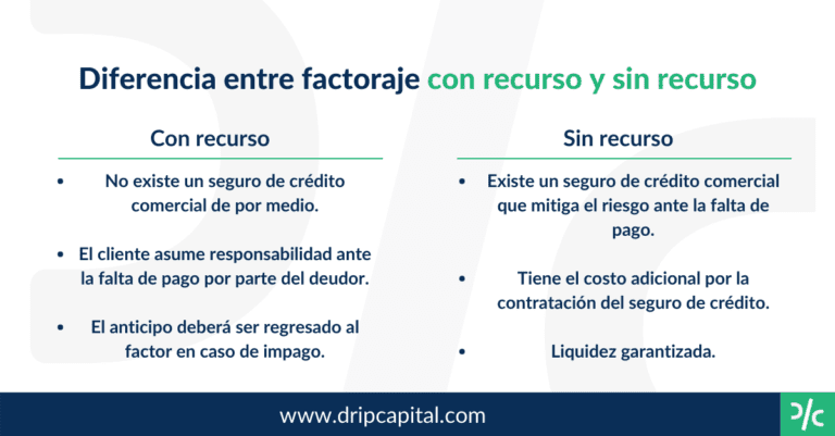 Qué es el factoraje con recurso y sin recurso y sus diferencias 30 diferencias entre factoraje con y sin recurso
