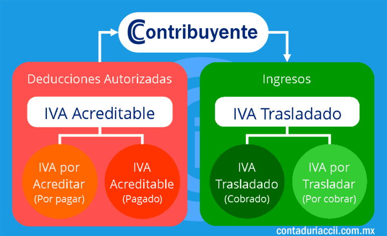 El IVA causado y el IVA trasladado son lo mismo o hay diferencias 2 diferencias entre iva causado y trasladado