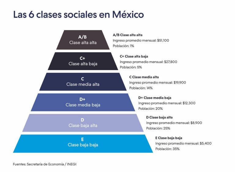 Qué clases sociales existen en México según la Profeco 55 diversidad de clases sociales en mexico