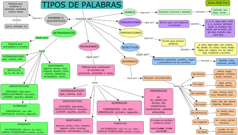 Cómo se clasifican las palabras según su sÃlaba tónica en español 48 esquema de clasificacion de palabras en espanol