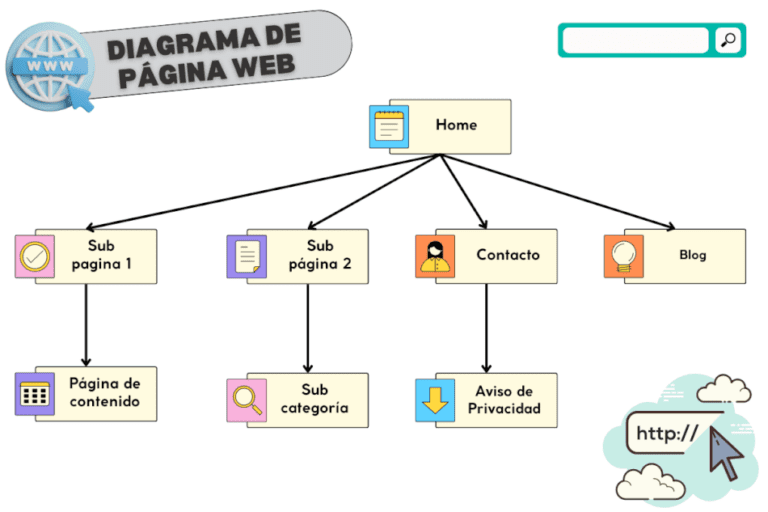 estructura de un sitio web en diagrama