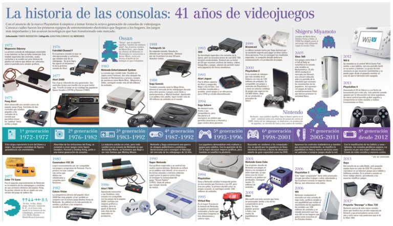 Cada cuánto tiempo se lanza una nueva generación de consolas 26 evolucion de consolas a traves de los anos