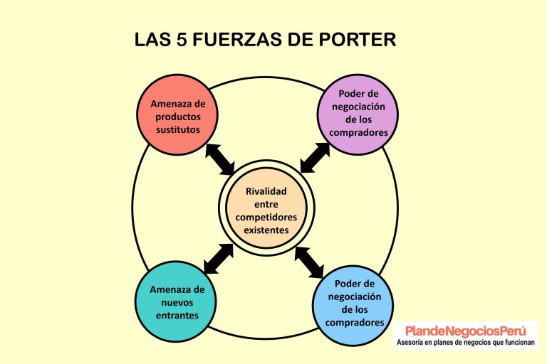 Cuáles son las fuerzas competitivas de Porter y cómo afectan a las empresas 8 fuerzas competitivas en un diagrama estrategico