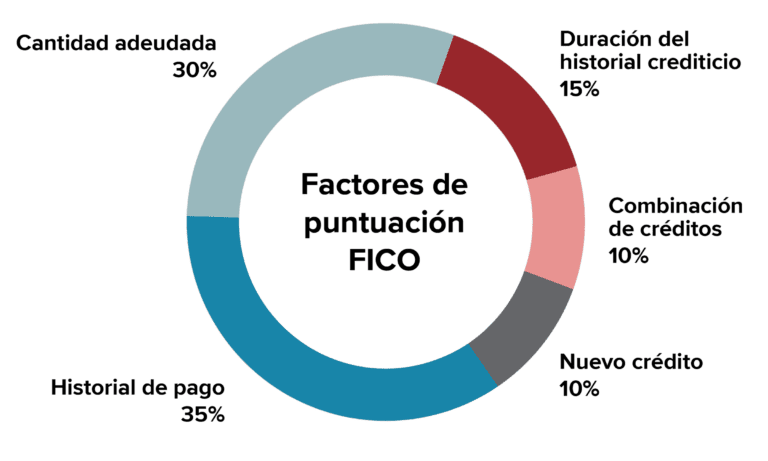 grafico de hipotecas y pagos mensuales