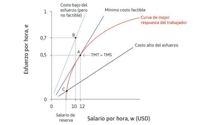 Qué es el régimen de sueldos y salarios e ingresos asimilados a salarios 2 grafico de salario y beneficios laborales