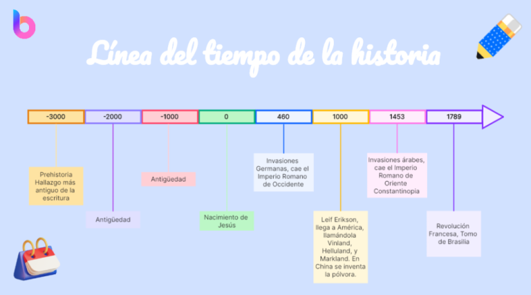 Cómo hacer una lÃnea del tiempo interactiva fácilmente 40 linea del tiempo con hitos visuales