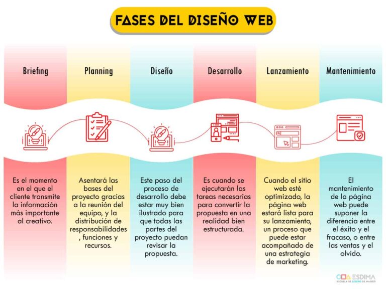 Te gustarÃa saber cómo te creamos tu página web de manera fácil 22 proceso creativo de diseno web