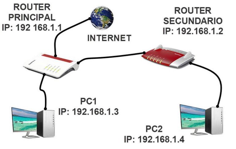 Por qué aparece el error de configuración de IP no válida en mi red 28 router conectando varios dispositivos a internet
